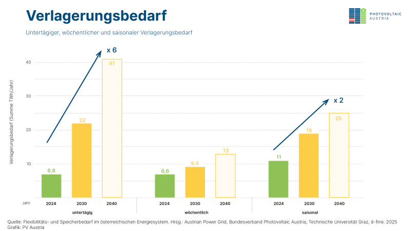 Speicherstudie lässt BEV (fast) außen vor