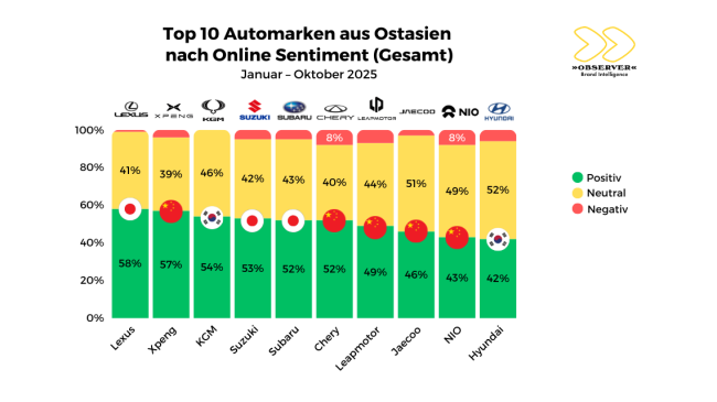  Chinesische Marken holen auf