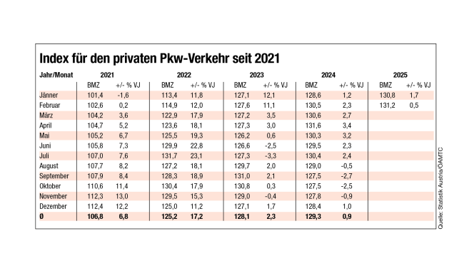  Er steigt und steigt und steigt