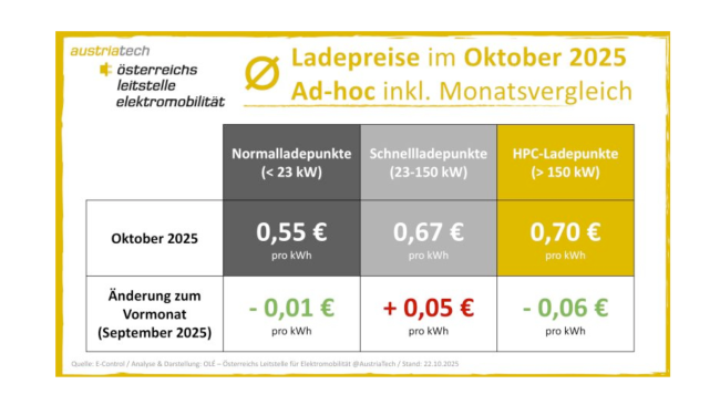  Ad-hoc-Ladepreis-Übersicht für Österreich