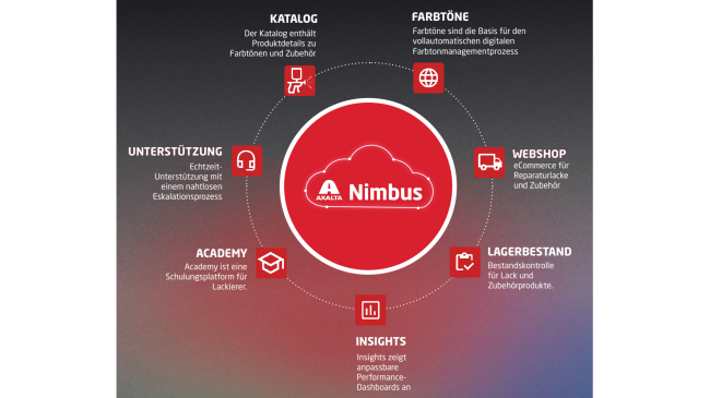 Alles auf einer Plattform