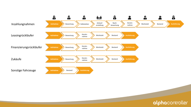 Der digitale GW-Prozess