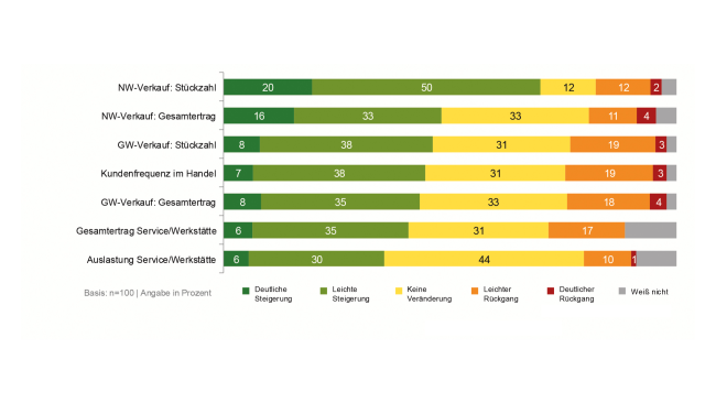  Positive Signale in der Branche
