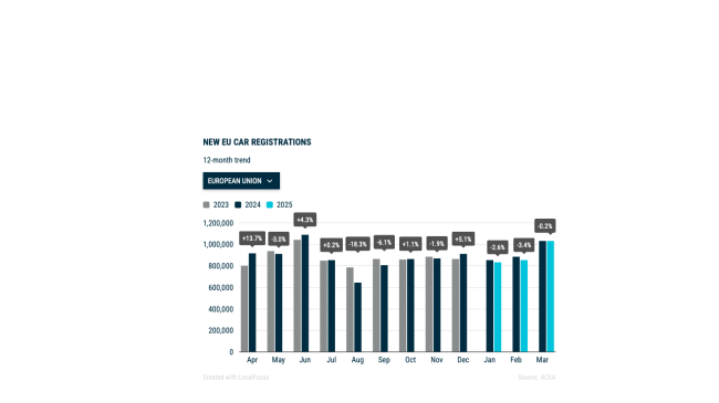   Pkw-Neuzulassungen in EU im 1. Quartal 2025 zurückgegangen
