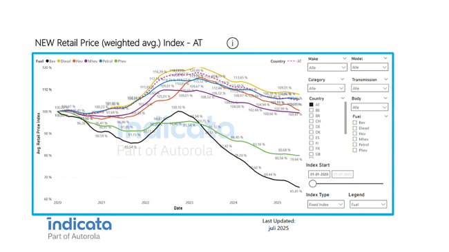  BEV überholen junge Diesel