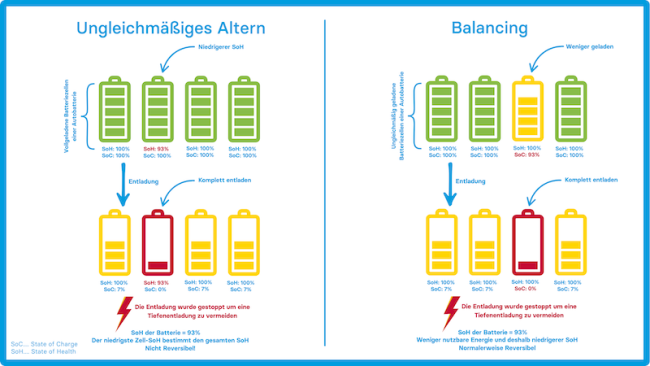 Batteriegesundheit: State of Health (SoH) erklärt