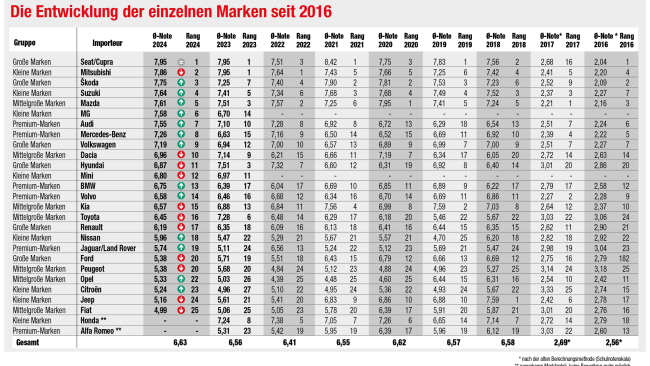  Die Entwicklung der einzelnen Marken seit 2016