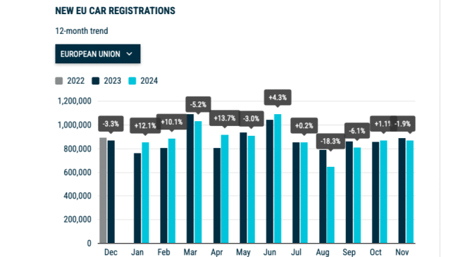 Pkw-Neuzulassungen in der EU: Leichter Rückgang im November