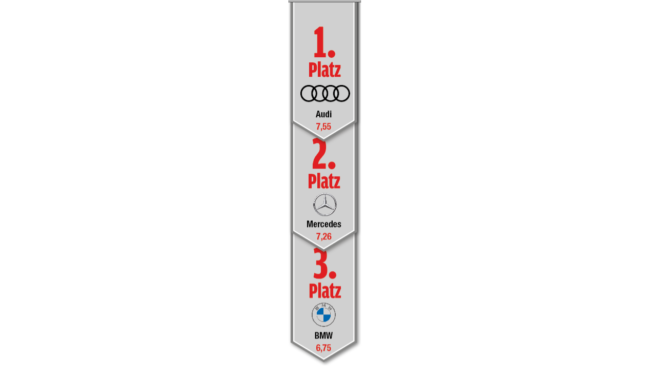  Premium – nun auch bei der Zufriedenheit