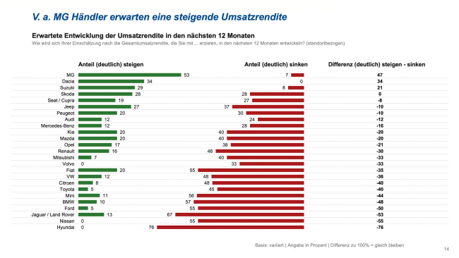  Wird die Rendite steigen?