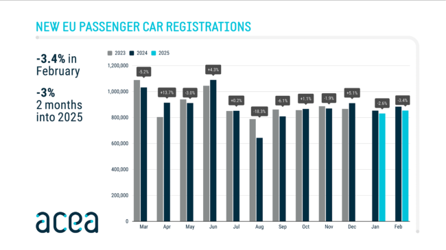   Pkw-Neuzulassungen in der EU: Rückgang zu Jahresbeginn