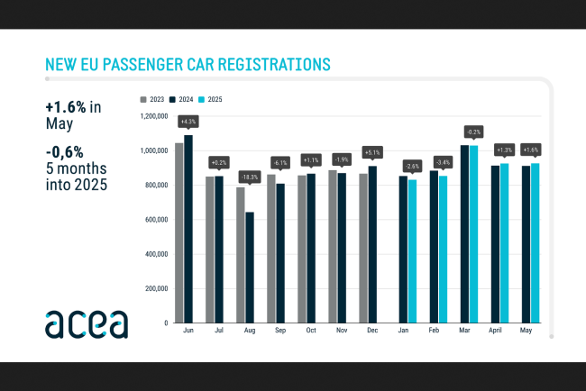 Neuzulassungen in der EU knapp unter Vorjahresniveau