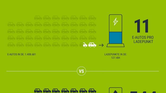 11 E-Autos pro Ladepunkt – 544 Verbrenner pro Zapfsäule