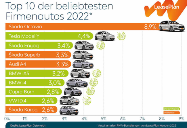  Das sind die beliebtesten Firmenwagen des Landes