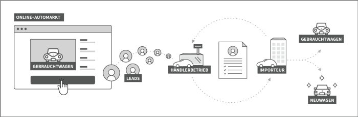  Daten von Gebrauchtwagenportal nutzen