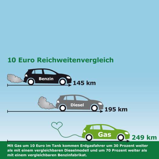  Stabiler Preis an der Tankstelle