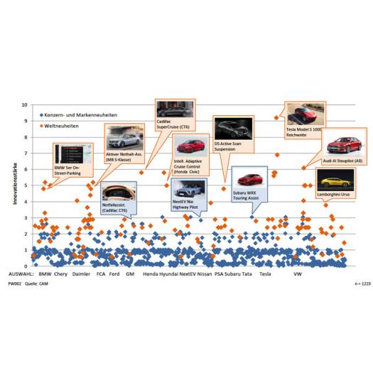  Die Auf- & Absteiger der Innovations-Studie