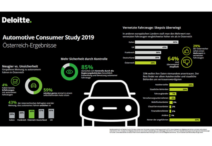  Studienteilnehmer erachten Hersteller als vertrauenswürdig