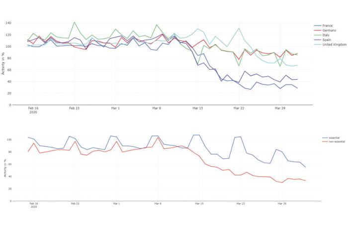  So sind die Flottenbewegungen in Europa zurückgegangen