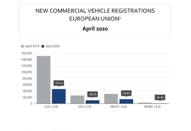  EU: Neuzulassungen von Nutzfahrzeugen deutlich gesunken