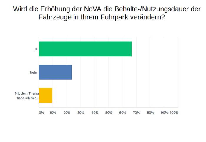  Zwischenstand NoVA-Umfrage Fuhrparkverband Austria