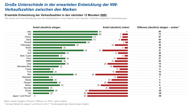  Nicht überall läuft es gut!
