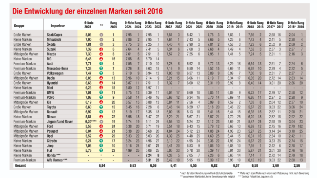  Die Entwicklung der einzelnen Marken seit 2016 