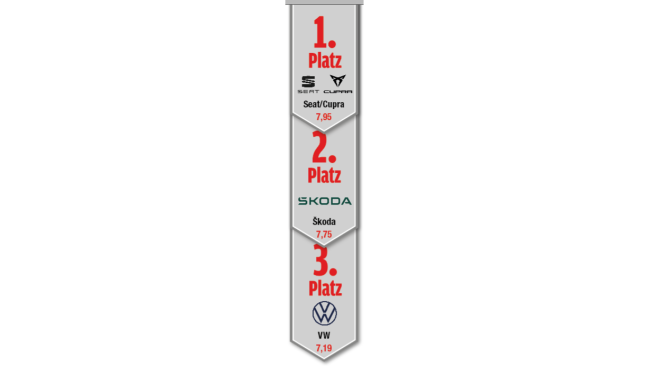  So weit auseinander waren sie noch nie