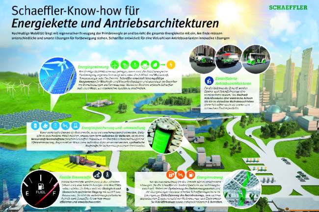  Ziel: CO2-neutrale Mobilität