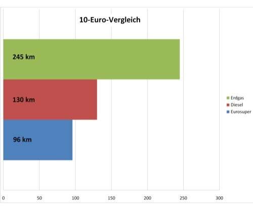  Plädoyer für Erdgas