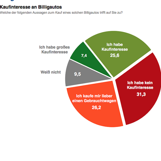  Gefragte Billigautos
