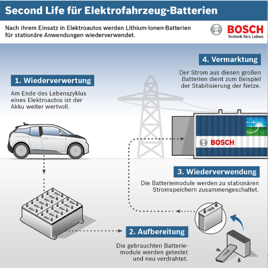  Aus E-car-Batterien werden Kraftwerke