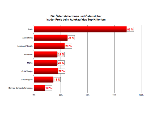  Autokauf: Preis ist das Top-Kriterium