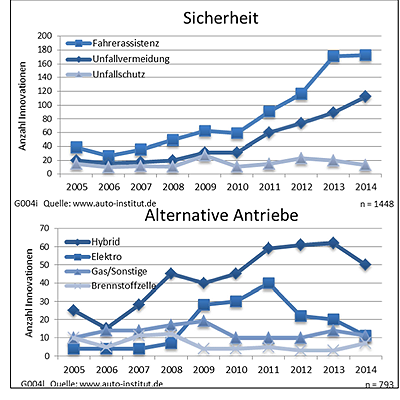  So viele Innovationen wie noch nie