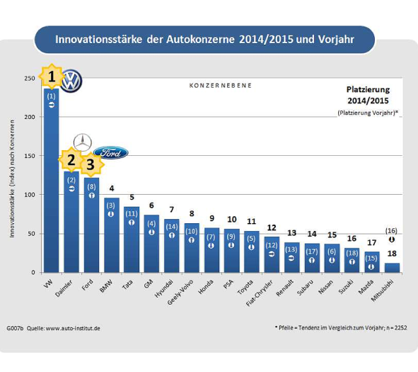  Innovativste Hersteller: VW Konzern auf Platz 1