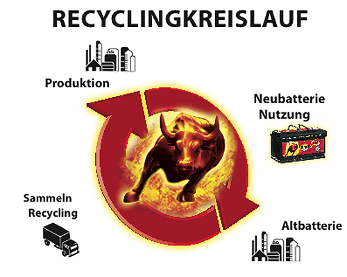  Richtungsweisendes Recycling