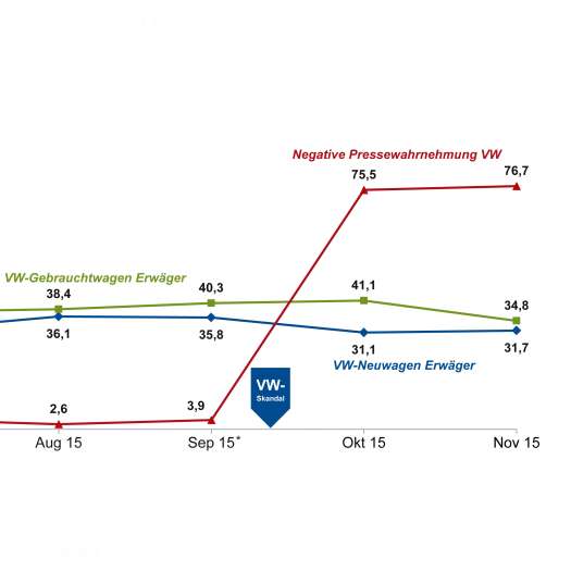  VW: Negativpresse prallt an Neuwagenkäufern ab