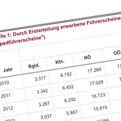  Anstieg der Führerschein-Neulinge