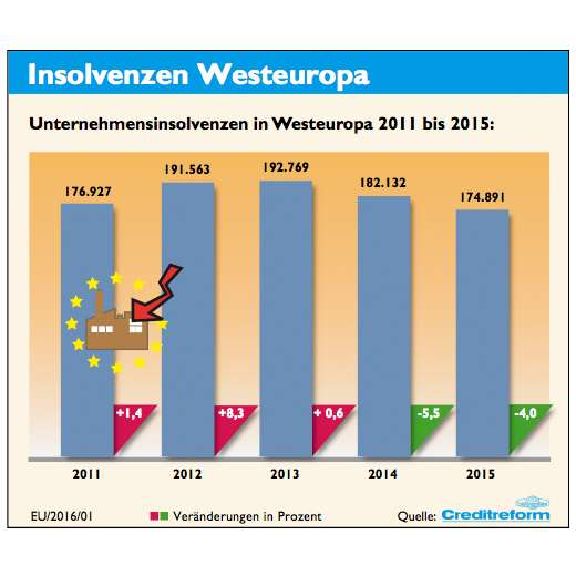  Unternehmensinsolvenzen weiter rückläufig