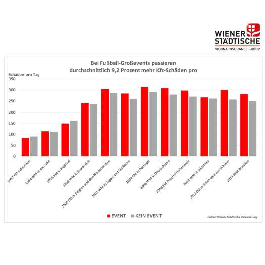  Fußball-EM erhöht Unfallrisiko