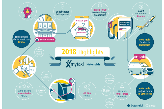  mytaxi steigerte Umsatz um 75 %