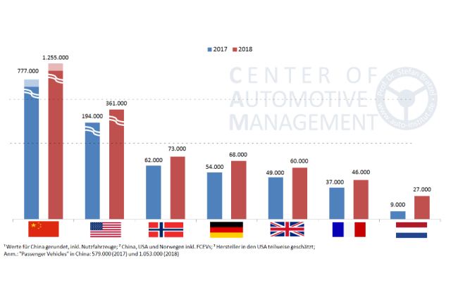  Wo man elektrisch fährt