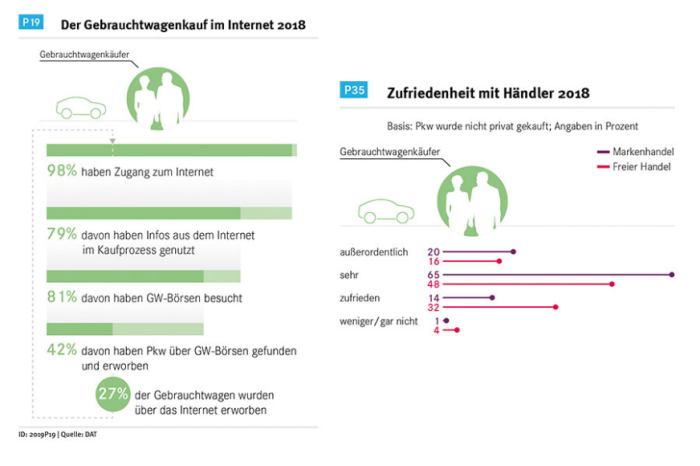  Sehr zufriedene GW-Käufer