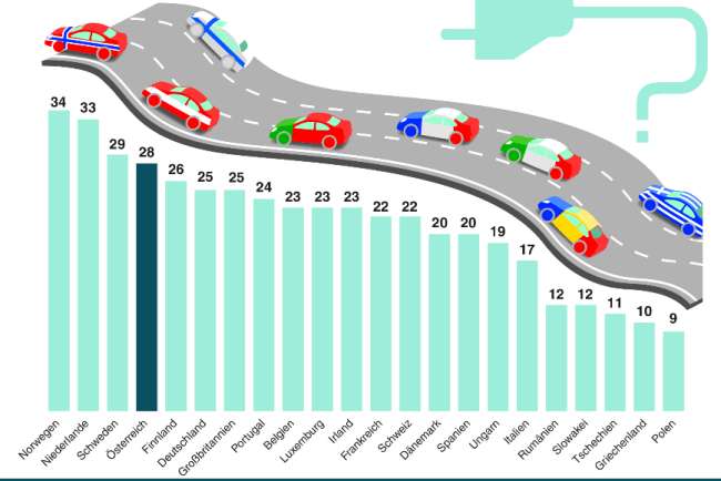  Österreich im Spitzenfeld