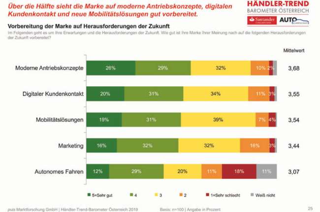  Händler sehen Veränderung