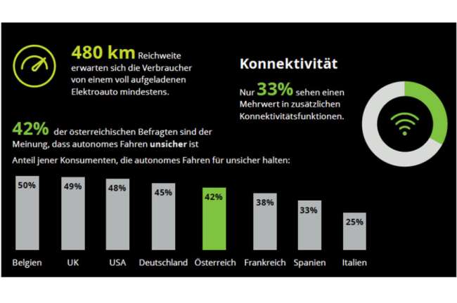  Deloitte-Studie: Österreich skeptisch bei „New Mobility"