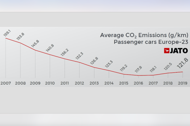 CO2-Emissionen fast wie 2014