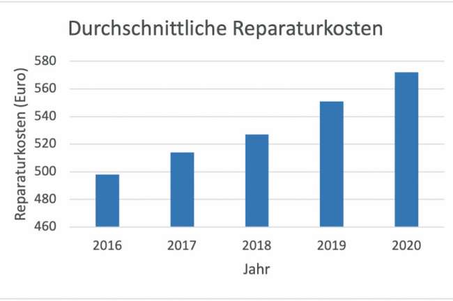  Schadenskosten steigen weiter