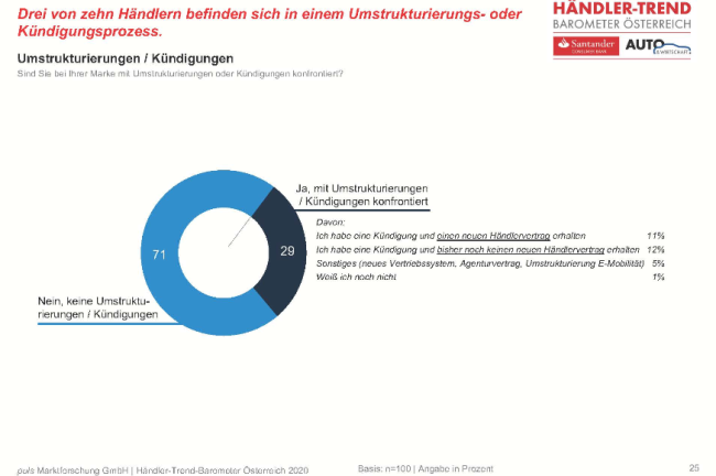  Bei 29 % wird umstrukturiert