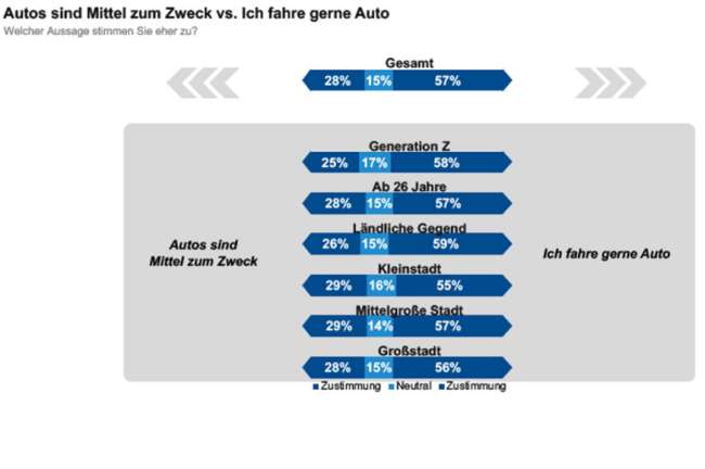  "Gen Z" fährt gerne Auto